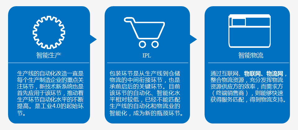 生产物流互联解放方案产业流程图